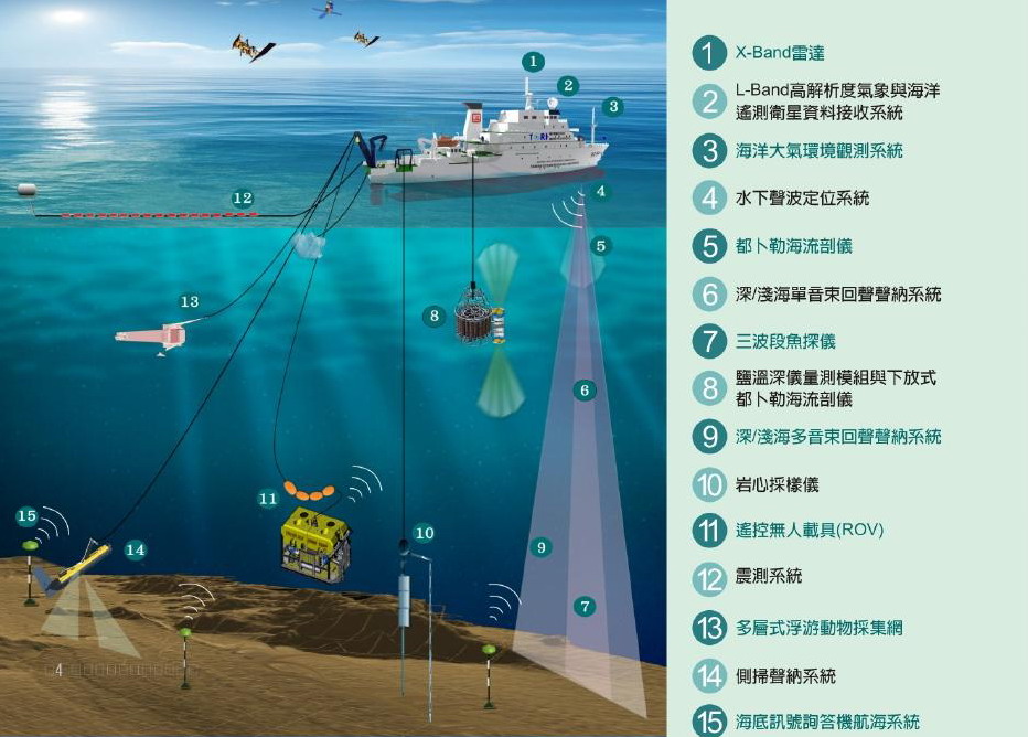 研究船科学仪器系统示意图；具有各式先进设备的船，犹如一座多重功能海上移动实验室。图片提供：国家实验研究院台湾海洋科技研究中心。