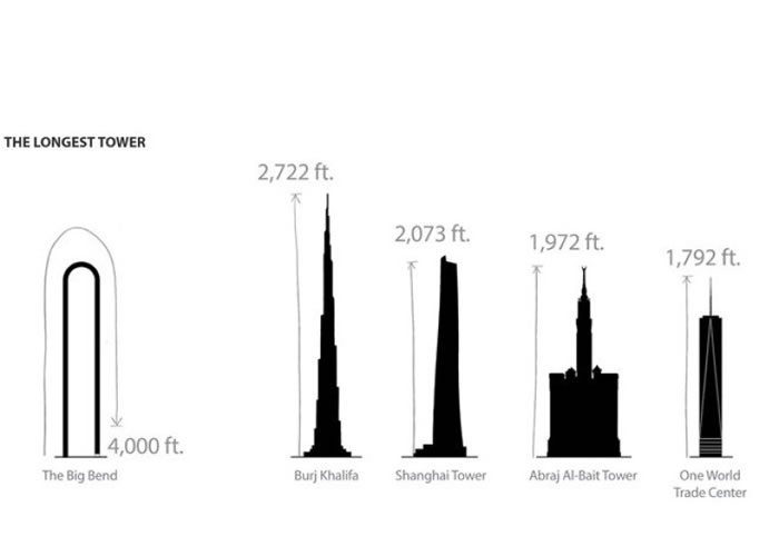 “大笨拱”拱门其中一边的高度，也足可与迪拜的哈利法塔等高楼媲美。