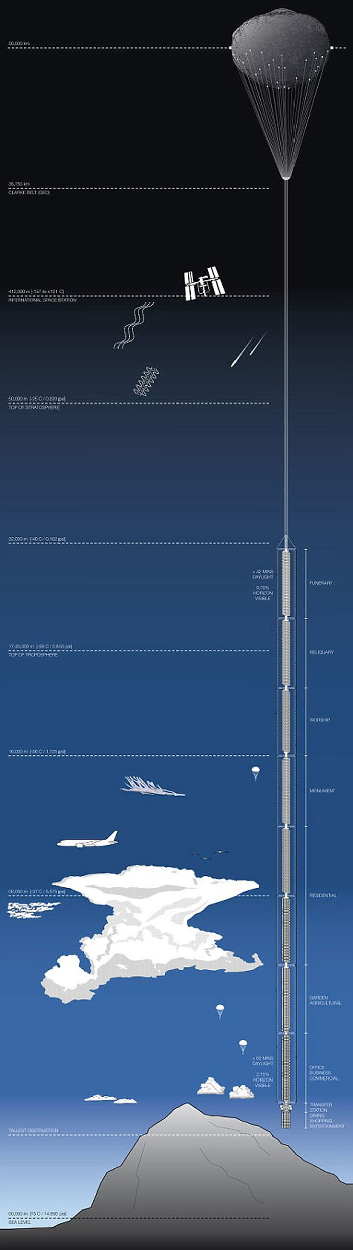 美国纽约云端建筑工作室推超高层大楼Analemma Tower 将从外太空往地球表面兴建