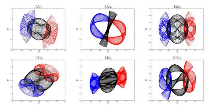 6类新发现的三体问题周期解。蓝线: 物体1之轨道; 红线: 物体2之轨道; 黑线: 物体3之轨道。