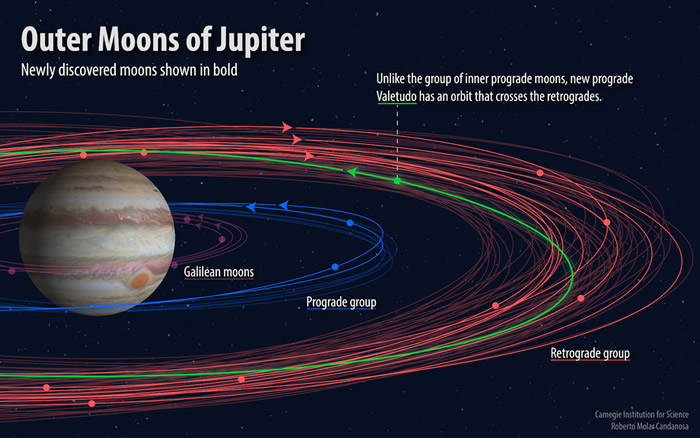 美国天文学家宣布新发现12颗木星卫星 其中两颗逆行