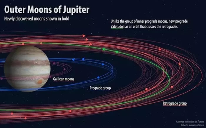 美国天文学家发现12颗木星新卫星 其中2颗逆行或解形成之谜