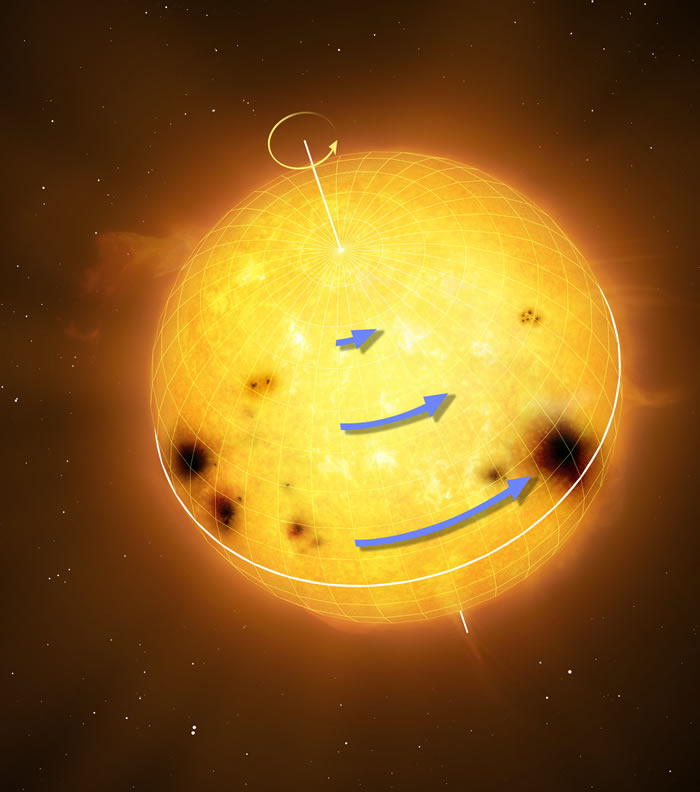 某些类似太阳的恒星在其赤道处的旋转要比在其极地的旋转速度更快