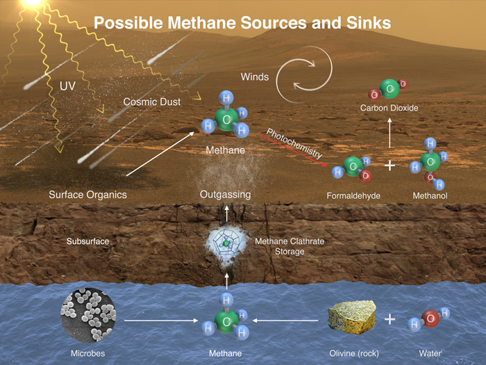 好奇号发现火星大气中有异常多的甲烷 或证微生物存在