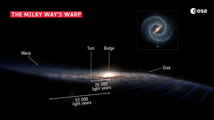《Nature Astronomy》期刊：银河系边缘出现的弯曲是与相邻小型星系碰撞导致