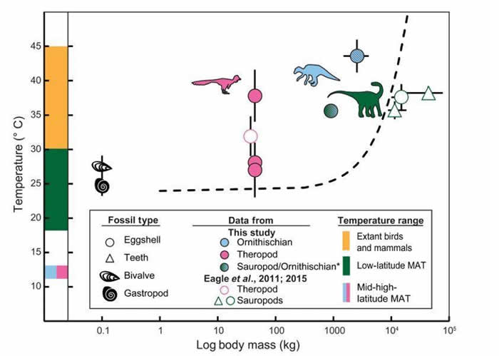 目前已经完成测温的恐龙体温和它们体型（x轴）以及生存环境温度（y轴）之间的关系(图片来源：Dawson et.al 2020)