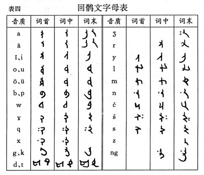 回鹘式蒙古文是内蒙古自治区的官方文字，共有29个字母，其中代表元音的有5个，代表辅音的有24个，拼写时以词为单位连书。（图／取自免费图库维基百科）