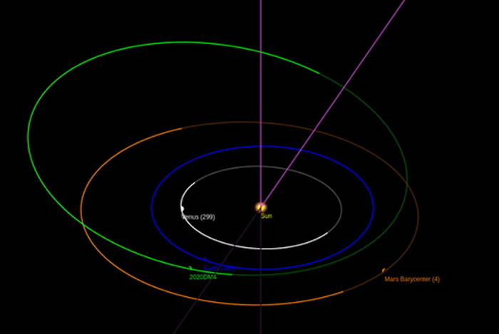 2020 DM4（绿色）和类地行星轨道图（金星：白色；地球：蓝色；火星：橙色）。
