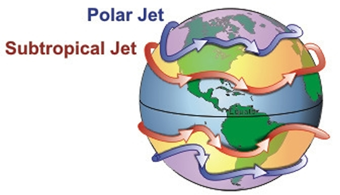 极地喷射气流与副热带喷射气流