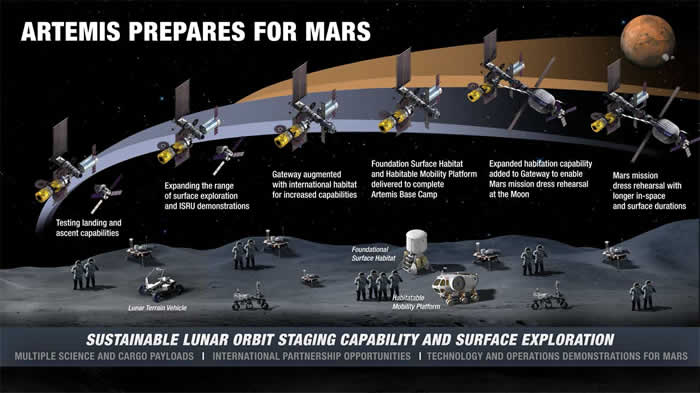 NASA公布月球表面可持续性探索新概念