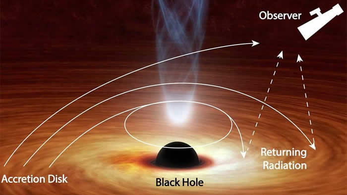 XTE J1550-564研究证实一些光确实逃过了黑洞的引力