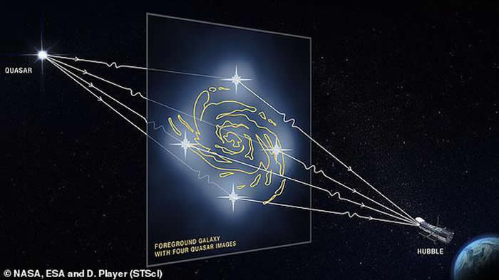 类星体周围发生光线扭曲形成一种“放大镜效应”，研究人员认为这是最小暗物质团存在所导致的。