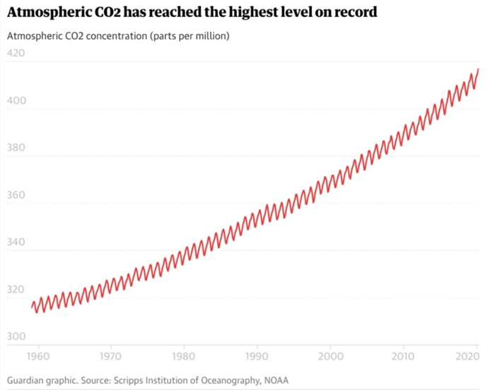 大气中的二氧化碳已达到有记录以来的最高水平。 资料来源：斯克里普斯海洋学研究所、美国国家海洋暨大气总署（NOAA）