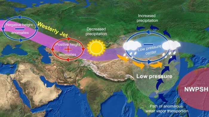 蒙古高原与中纬度东亚季风区夏季年代际降水同相位变化机制示意图（CREDIT:©《中国科学》杂志社）