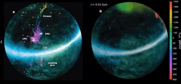左为观测数据，右为 5 亿年前至今的星流模拟（图自：Scott Lucchini）