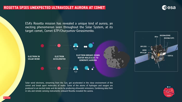 科学家有史以来第一次发现来自彗星（67P/Churyumov-Gerasimenko）的极光