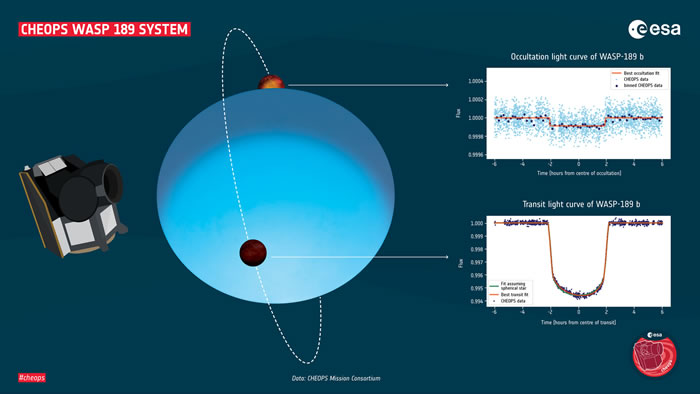 欧洲航天局系外行星搜寻卫星Cheops发现最亮的“热木星”WASP-189b
