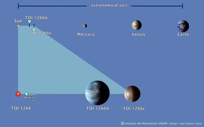发现两颗围绕红矮星运行的系外行星TOI-1266b和TOI-1266c 其中一颗还是“超级地球”