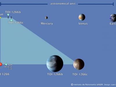 发现两颗围绕红矮星运行的系外行星TOI-1266b和TOI-1266c 其中一颗还是“超级地球”