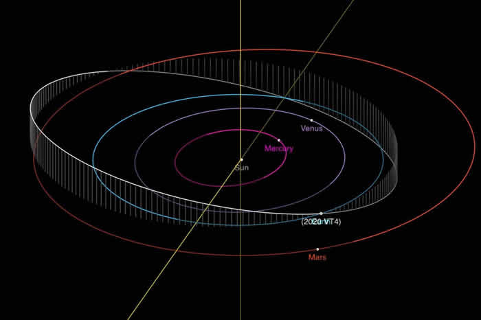 上周五小行星2020 VT4以创纪录的距离飞过地球 比国际空间站还要近