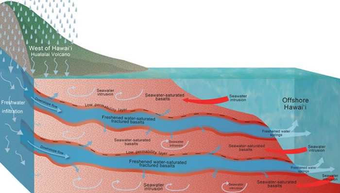 电磁成像技术在美国夏威夷海底下发现储存大量淡水的地下水库
