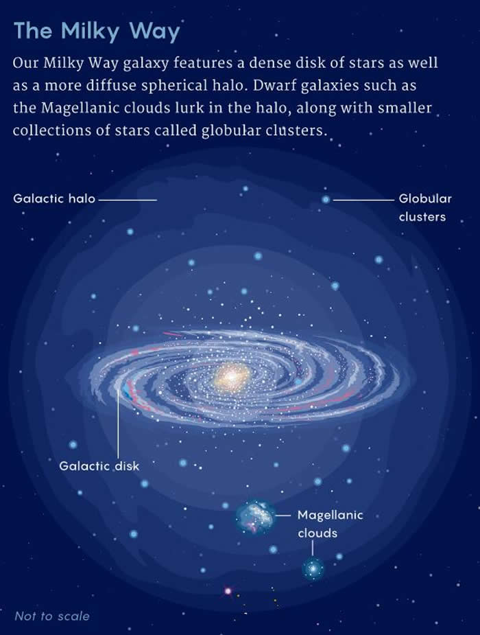 银河系由一个密集的恒星银盘和一个弥散的球形银晕组成。大小麦哲伦星云等矮星系，以及球状星团就潜伏于银晕当中。
