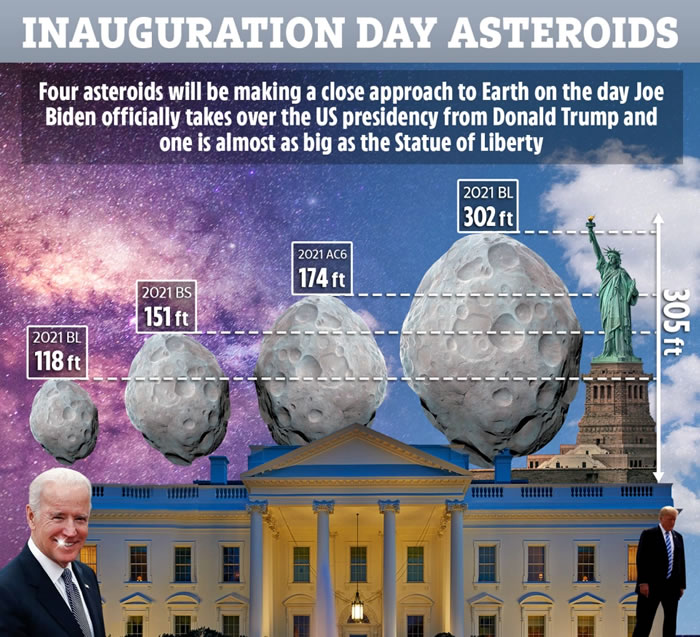 美国候任总统拜登宣誓就职当日有4颗小行星“近距离”掠过地球