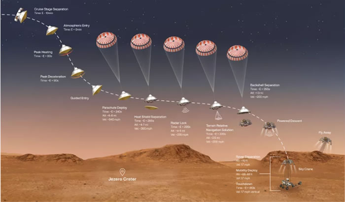 图解火星车登陆的“恐怖7分钟”，毅力号火星车“进入大气层、下降和着陆阶段(EDL)”是该任务中最危险的环节，一些工程师称之为“恐怖7分钟”，都称该阶段存在巨大风