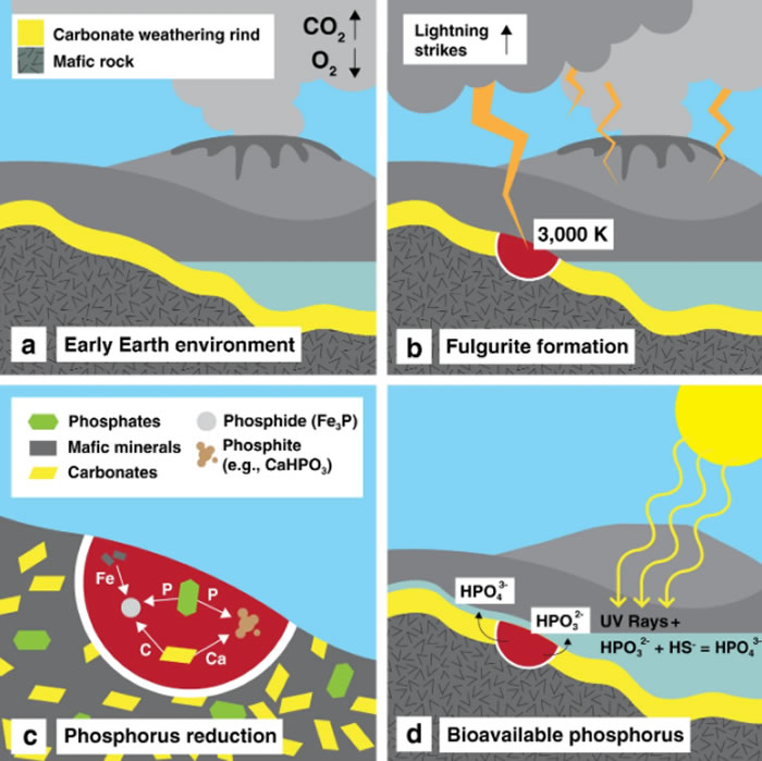 《自然通讯》杂志：早期地球上的生命可能源自于数亿次雷击