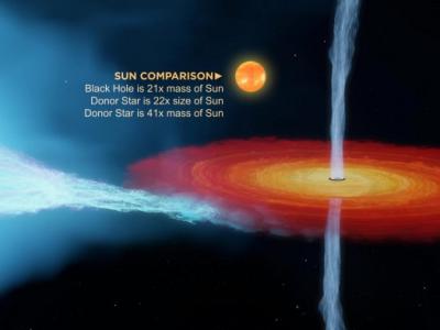 X射线双星系统天鹅座X-1中的黑洞重约21个太阳质量 挑战恒星演化模型