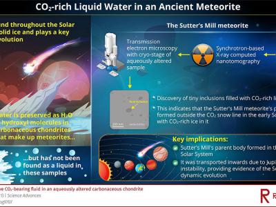 研究人员在形成于46亿年前的小行星陨石内发现富含二氧化碳的液体水