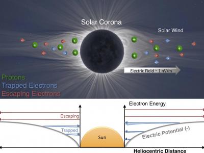 物理学家发表对太阳电场的首个确定测量以及电场跟太阳风相互作用的方式