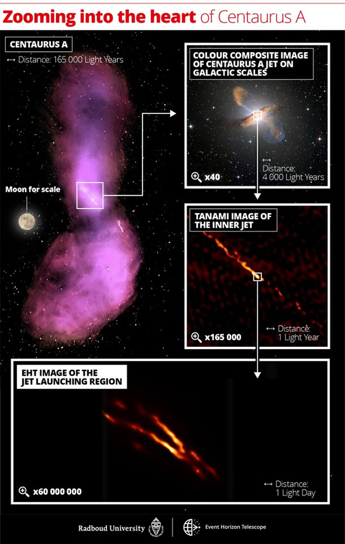 事件视界望远镜（EHT）拍摄到一个超大质量黑洞发出的射电射流的特写图像