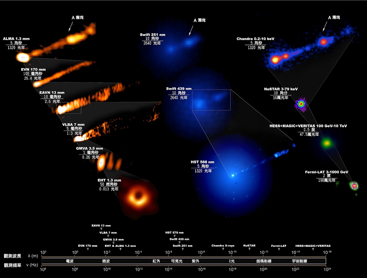 图片为 M87 黑洞的多波段影像。 EHT 拍到黑洞事件视界附近的「甜甜圈」影像，而其他波段的望远镜则拍到黑洞附近狭长而笔直的喷流。资料来源│中研院天文所