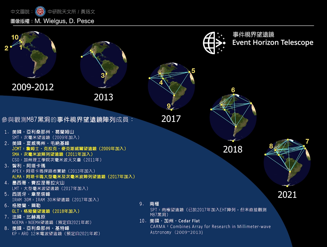 从 2009 年之后，事件视界望远镜的天线成员数量陆续增加，台湾目前总共贡献了 4 座望远镜的营运与仪器技术。资料来源│中研院天文所
