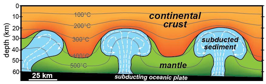 7500万年前在加利福尼亚海岸巨大的俯冲沉积物块可在地球深处“浮力上升”