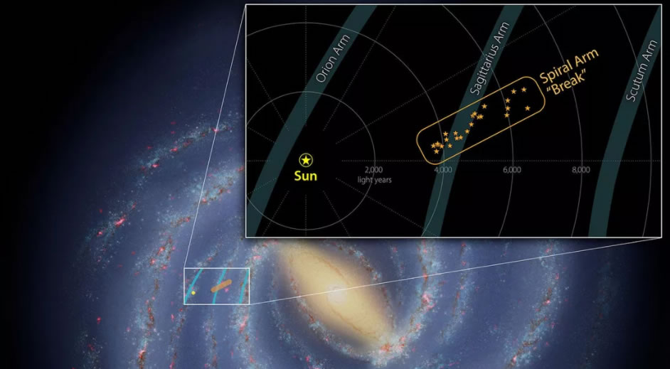 美国国家航空航天局研究表明银河系一个旋臂上有处“断裂”