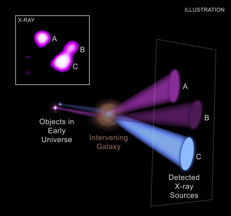 天文学家使用“X射线放大镜”来研究早期宇宙中的黑洞系统MG B2016+112
