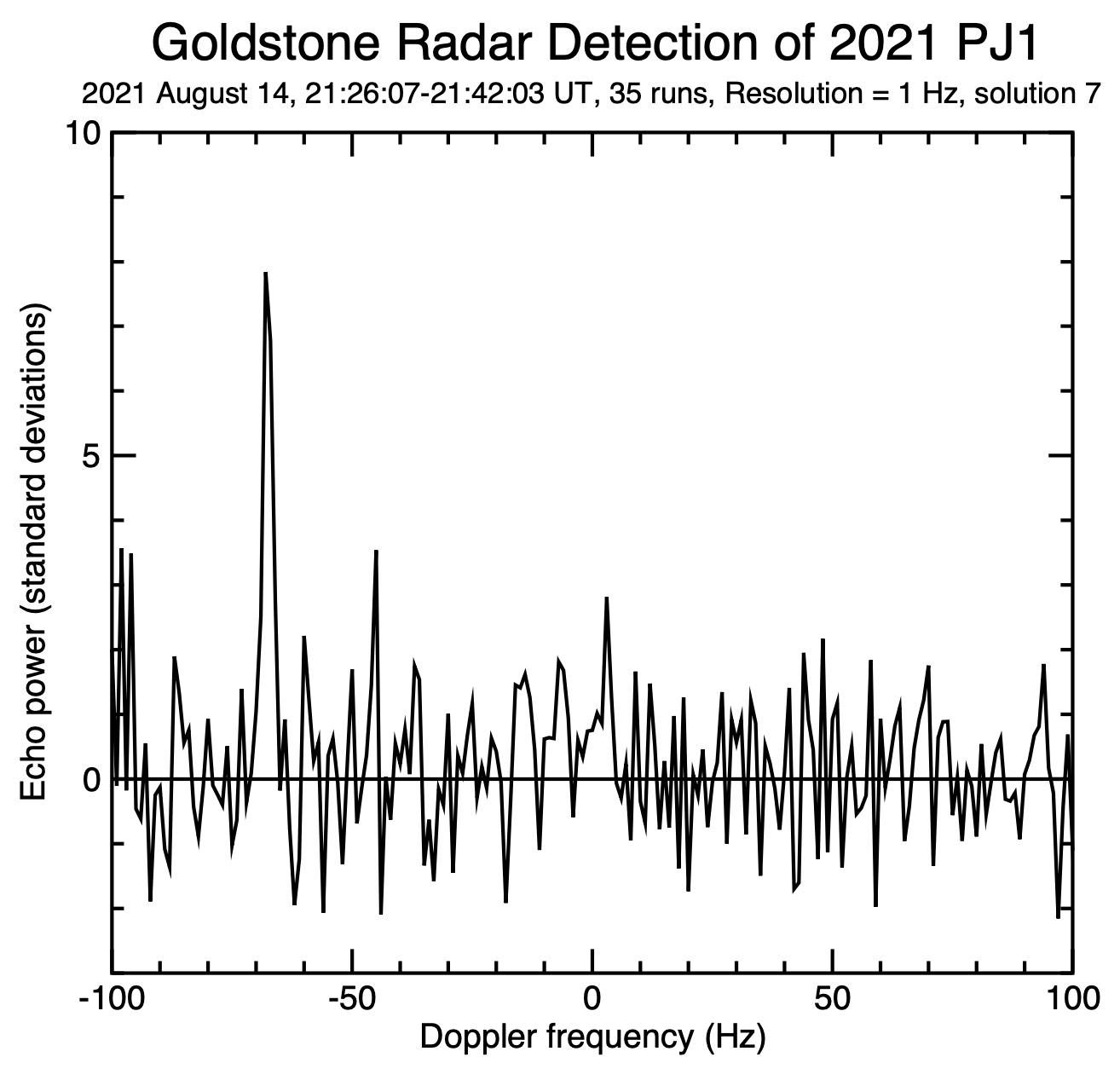该图表示2021年8月14日小行星2021 PJ1的雷达回波。横轴代表预测的多普勒频率和新的雷达测量值的差异。
