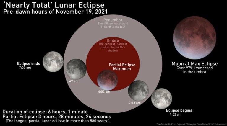 近600年来持续时间最长的月偏食将于11月19日发生