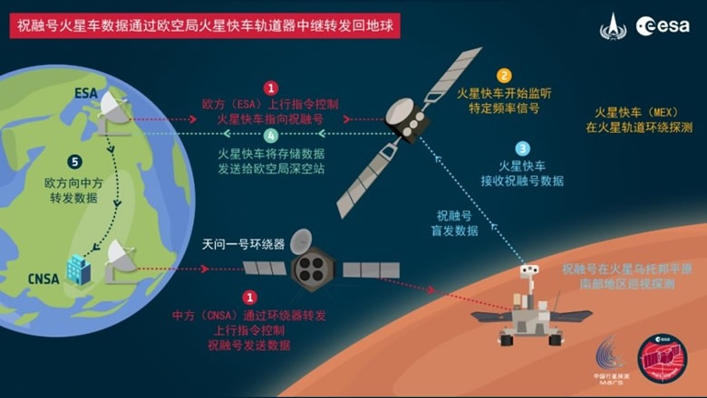 中欧火星通讯合作试验 数据成功传回北京航天飞行控制中心