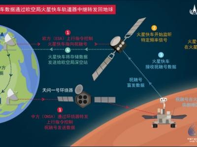 中欧火星通讯合作试验 数据成功传回北京航天飞行控制中心