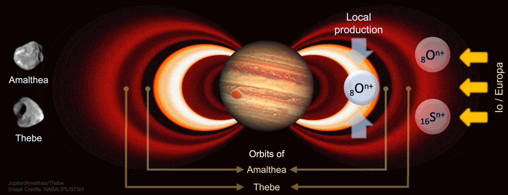 围绕着木星的高能离子主要是氧离子和硫离子