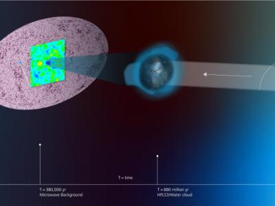 天体物理学家发现新方法来估计大爆炸后仅8.8亿年的宇宙微波背景温度