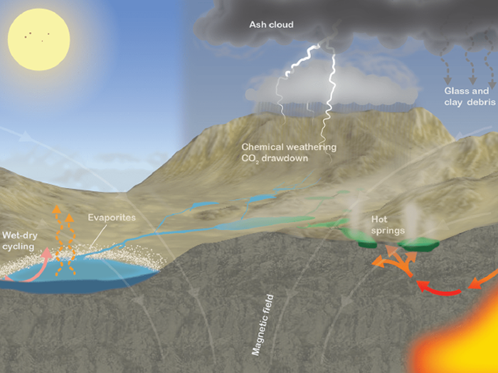 这是另一种可能的早期地球环境，天空呈现蓝色，表明大气较少被还原，可能主要由二氧化碳和分子氮组成。新爆发的火山喷出的火山灰云将玻璃、粘土和其他矿物质沉积到液态水池