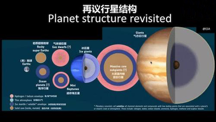 不同类型行星的内部结构 （图片来源：ESA）