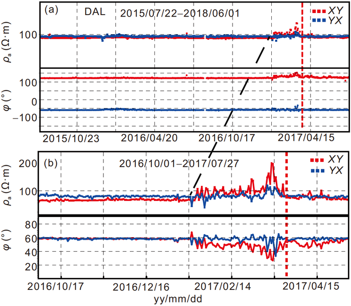 (a) 地震前后两年74Hz两种极化方式的视电阻率和相位曲线(数据误差小于10%); (b) 截取(a)中部分时段, 放大纵向坐标比例. XY、YX分别表示电场